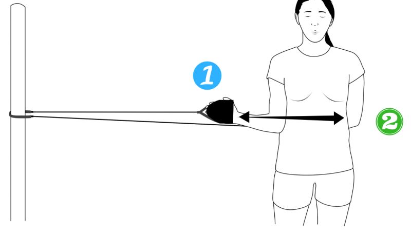 A person standing sideways to a post, right arm bent at 90 degrees with the elbow against the body, a paddle in the hand and the cord taut. A double arrow shows the forearm moving across the body.